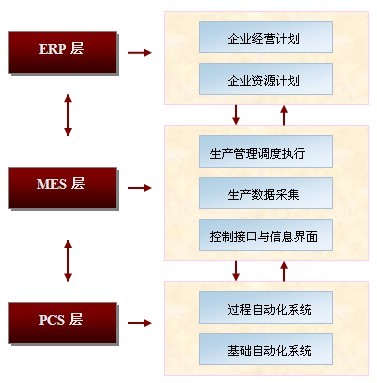 mes系统和ERP系统