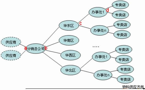分销供应链系统结构