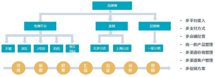 博科垂直电商系统,电子商务体化管理系统,电子商务体化系统,垂直电商系统,电商ERP系统,O2O电子商务管理平台,行业电商管理系统,电商体化平台,电子商务平台,电商ERP管理平台