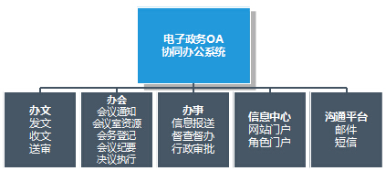电子政务系统,电子政务平台,电子政务解决方案,电子政务体化平台,电子政务OA系统软件